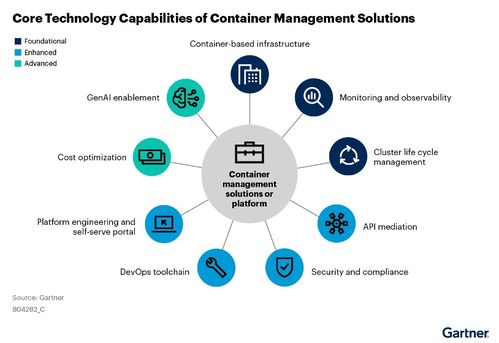 Gartner解讀 混合環(huán)境下，中國企業(yè)容器管理面臨的新挑戰(zhàn)與AI賦能之道