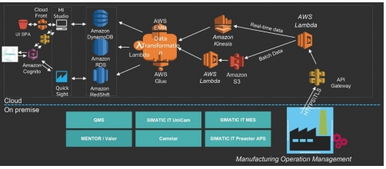 云計算賦能智能制造 驅(qū)動數(shù)據(jù)高效處理與存儲的變革之路