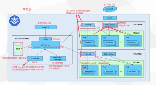 基于Kubernetes部署高可用etcd集群 數據處理與存儲服務實踐