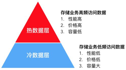 深度解析數據倉庫分層存儲技術 數據處理與存儲服務的演進之路