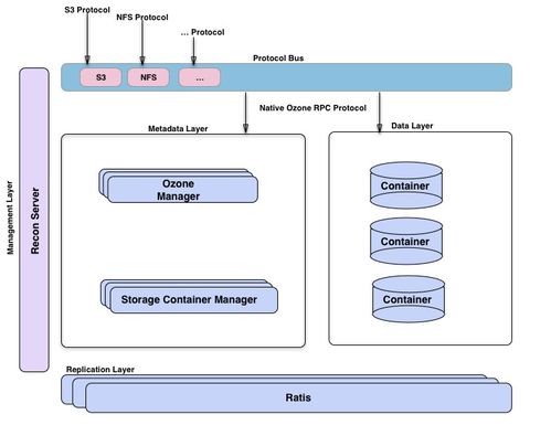 下一代大數據分布式存儲技術Apache Ozone初步研究